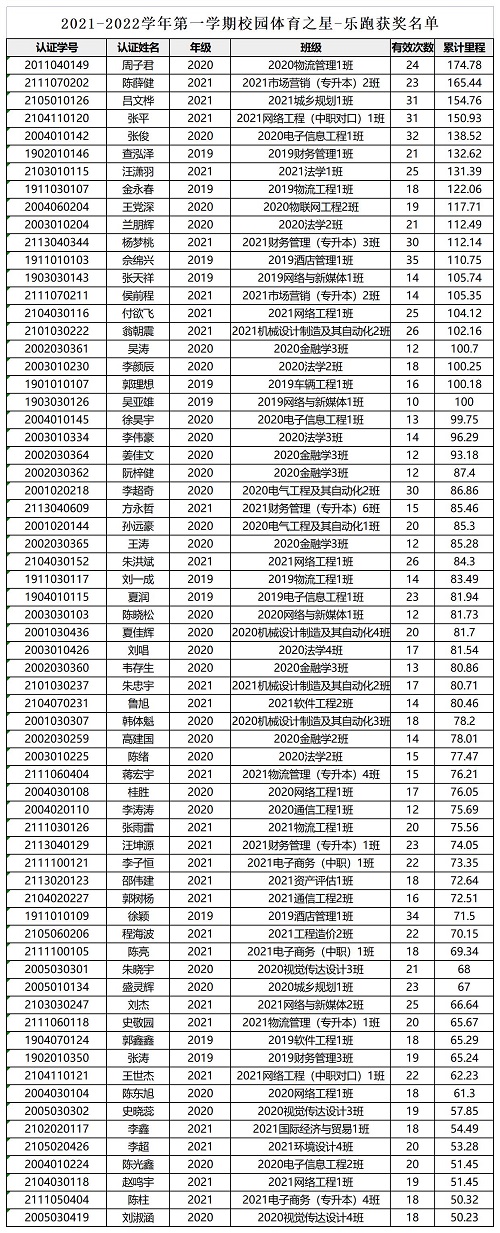 2021-2022上学期（合肥经济学院）乐跑之星.jpg